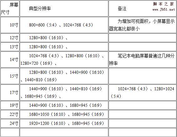 20寸最佳分辨率是多少 20寸屏幕分辨率应该设