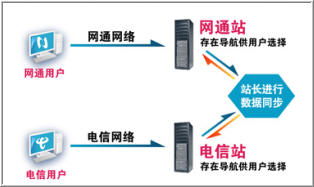 CDN,南北服务器,电信网通,宽带互联